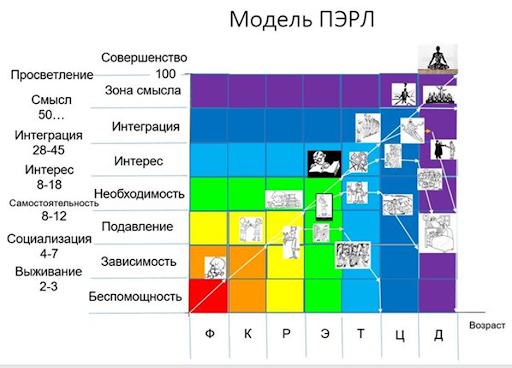 Визуализация модели развития ПЭРЛ (Прогрессия Этапов Развития Личности) и структуры мета-навыков