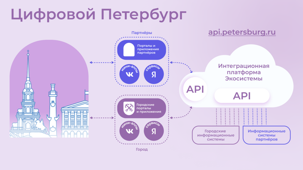 Цифровой Петербург