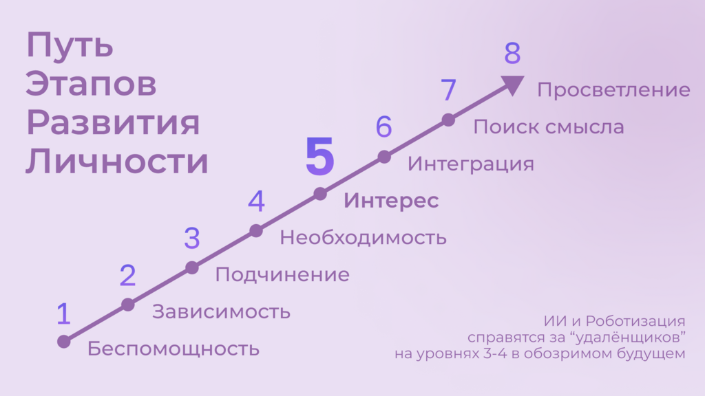 Путь Этапов Развития Личности