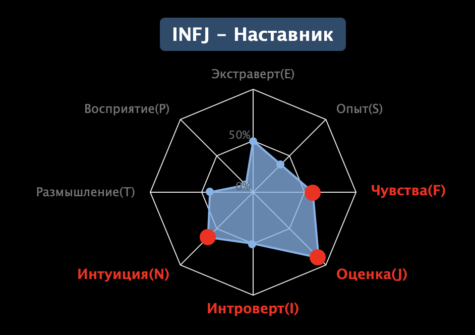 Сбалансированный Наставник INFJ