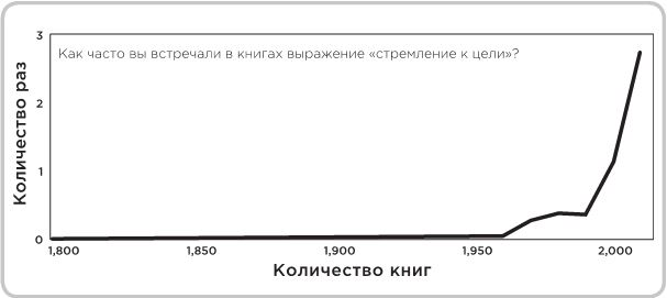 Целеполагание изначально не свойственно человеку