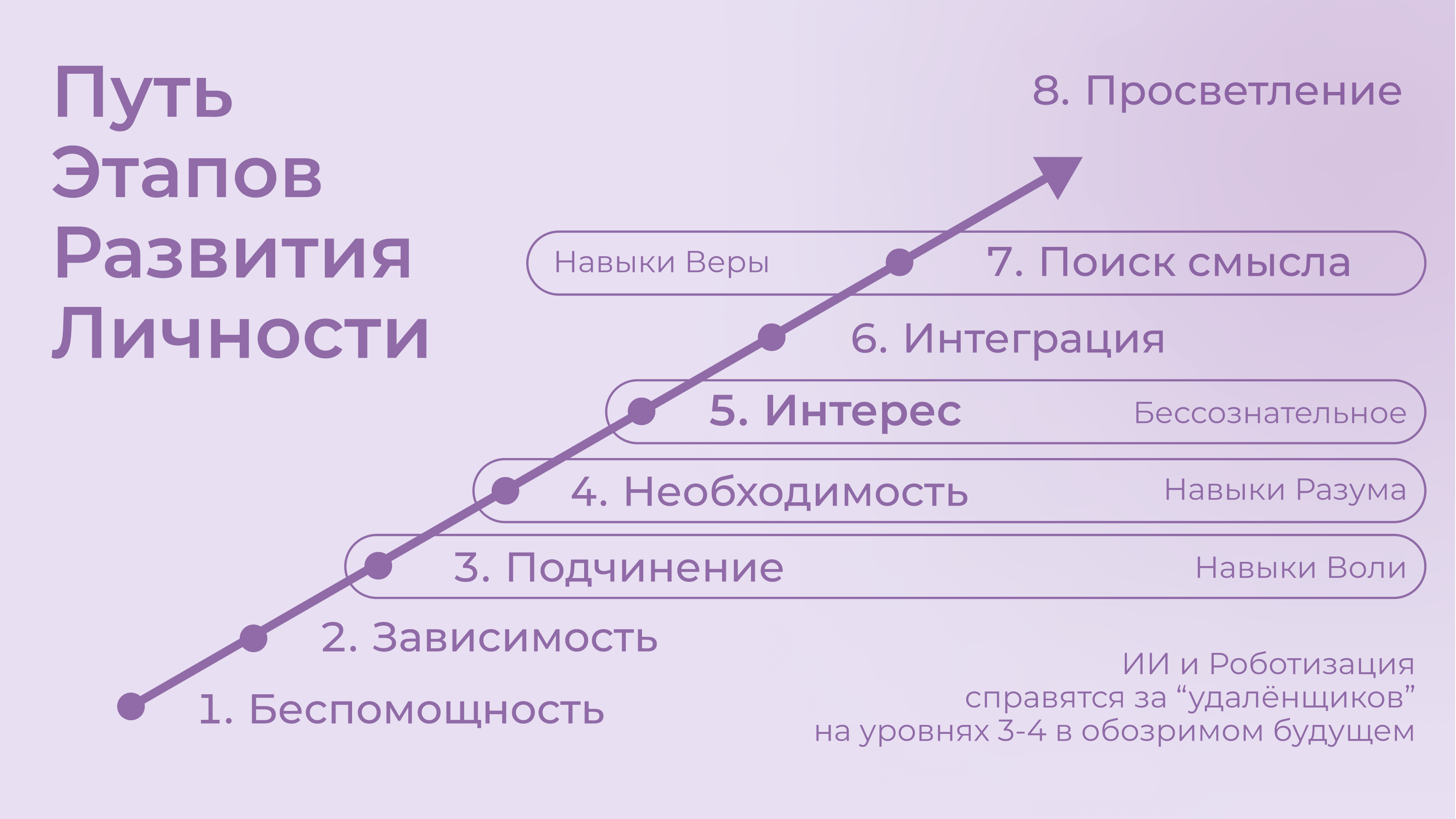 Путь Этапов Развития Личности