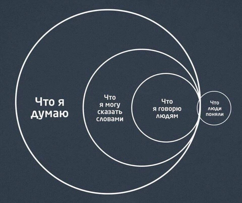 Что я думаю, что я сказал и как меня поняли?